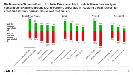 Verbraucher kehren nicht zu ihrem gewohnten Konsumverhalten zurück -